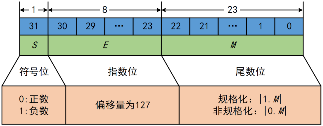 IEEE单精度格式