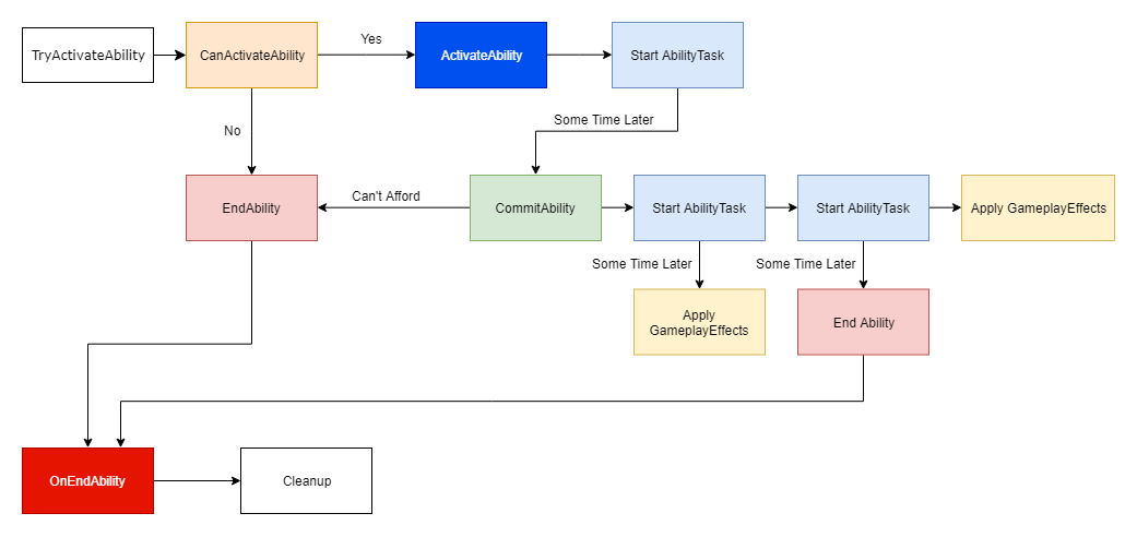 Complex GameplayAbility Flowchart