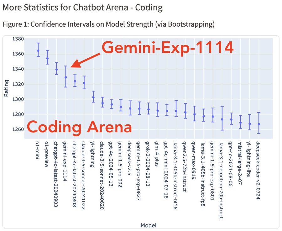 Gemini Exp 1114：有史以来最好的大模型！击败 O1-Preview + Claude 3.5 Sonnet！-CSDN博客