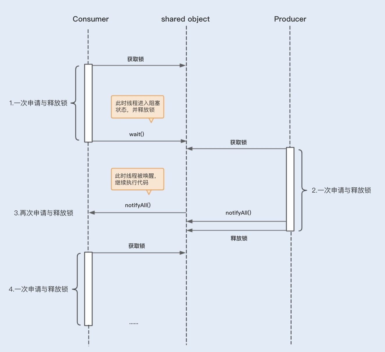 谈谈多线程的上线文切换