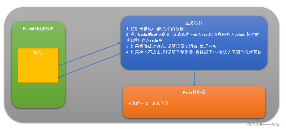 高频面试题|RabbitMQ如何防止消息的重复消费？