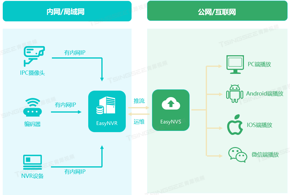 视频流媒体直播云服务管理平台EasyNVS长时间运行出现崩溃情况是什么原因？该如何解决？