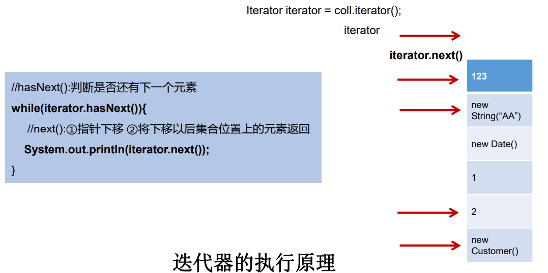 11_3、Java集合之迭代器Iterator接口