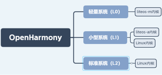 OpenHarmony设备开发入门 初始OpenHarmony
