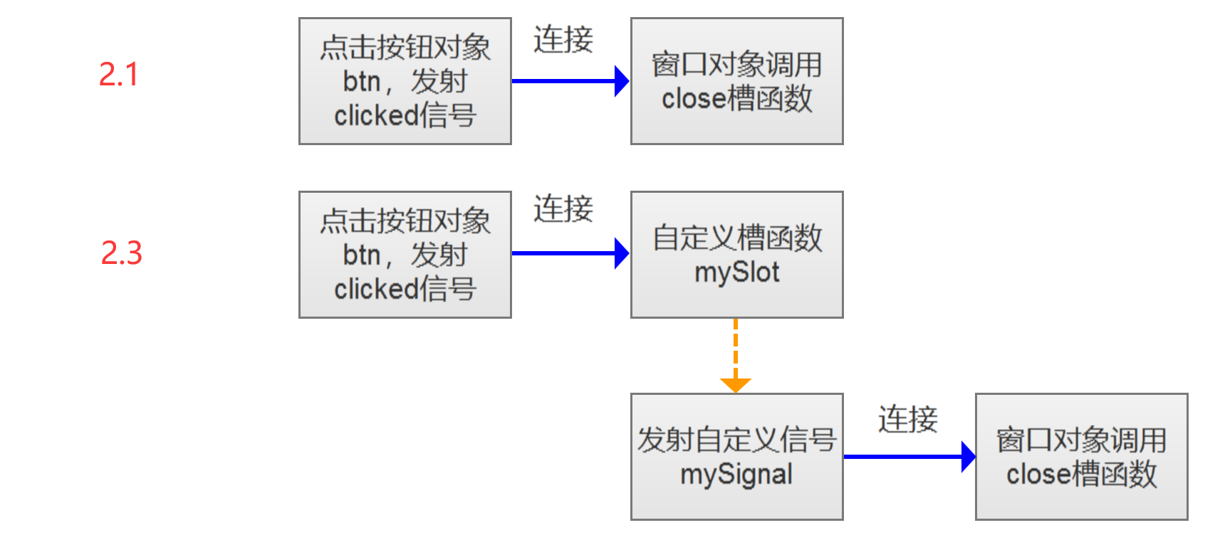 （3）信号槽