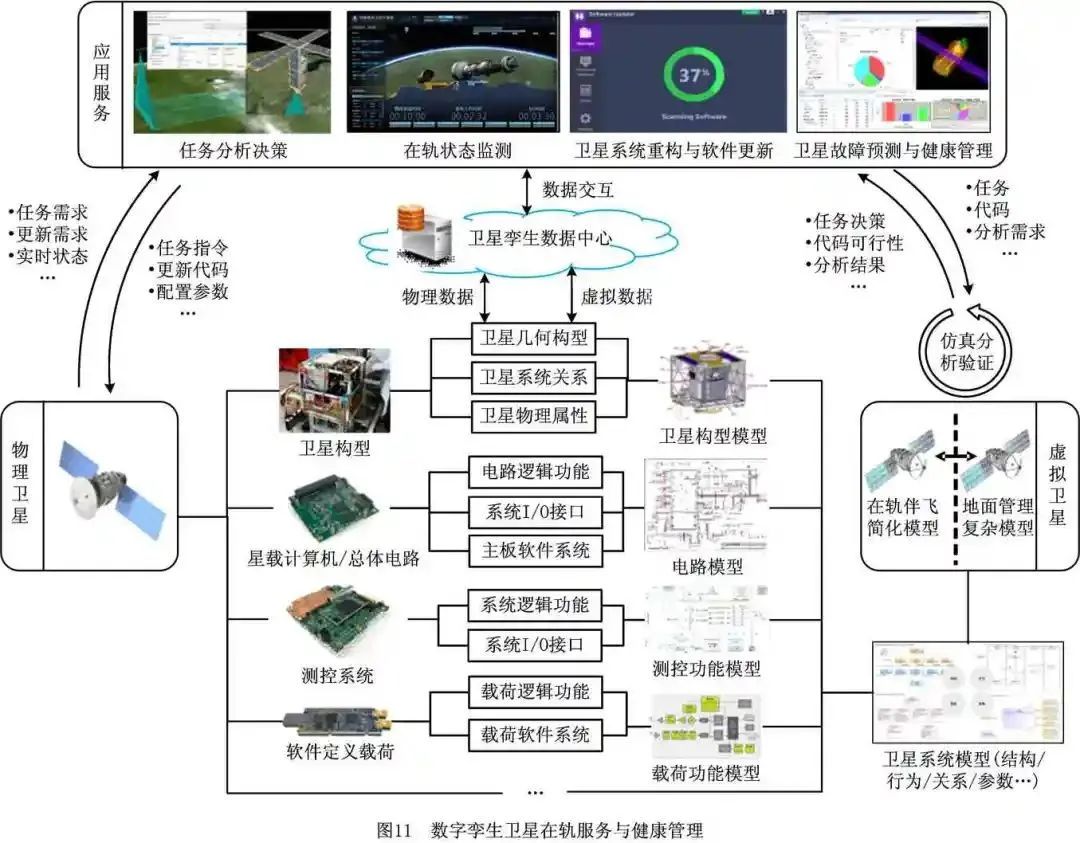 数字孪生卫星:概念、关键技术及应用-CSDN博客
