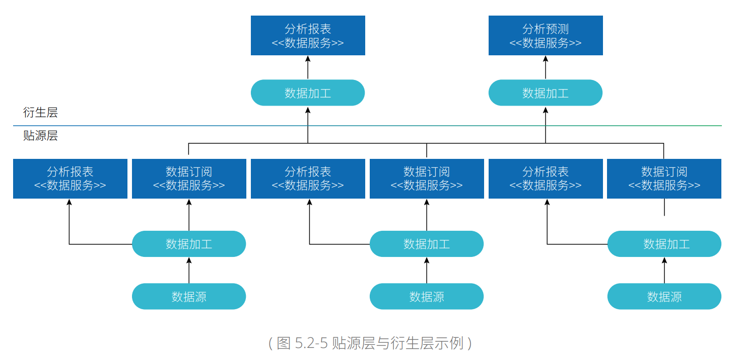 c6e67591d47e8c2576d63e0fc34fbd6b - 现代企业架构框架-数据架构