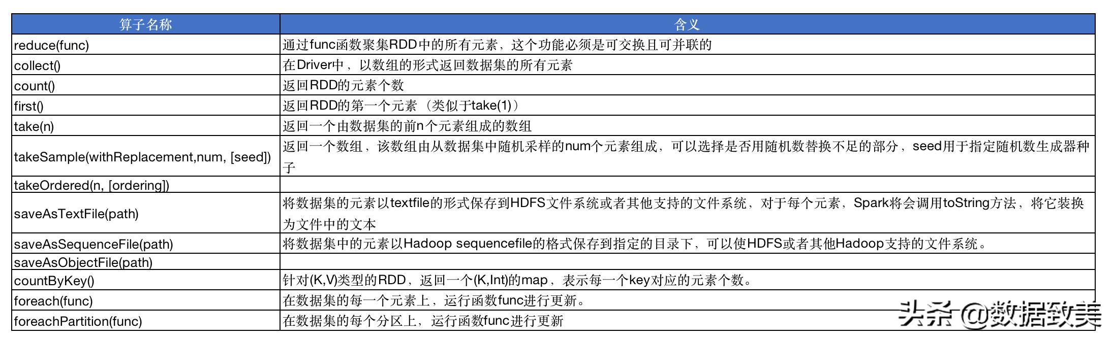 spark算子_十、Spark之详解Action类算子