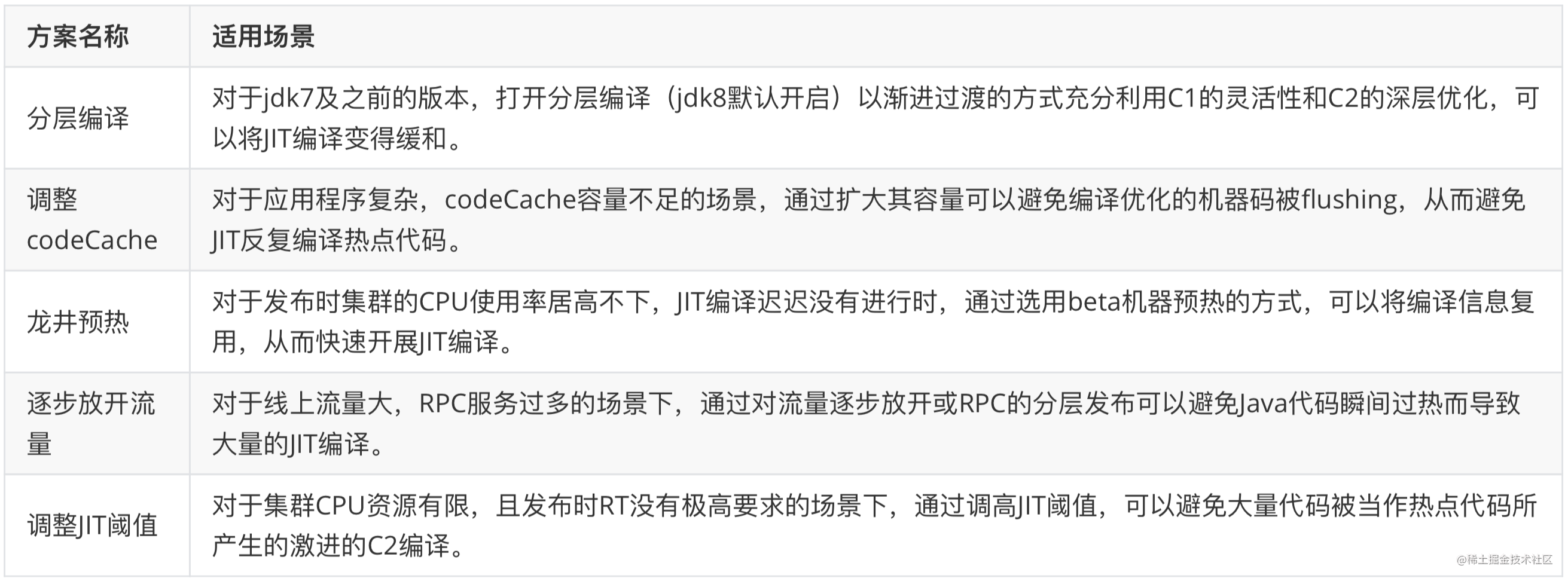 谈谈Java应用发布时CPU抖动的优化