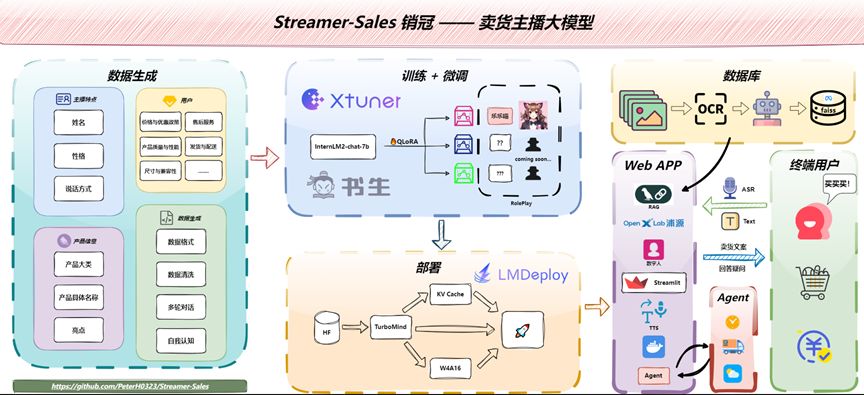 直播带货大模型，开启自动卖货的时代