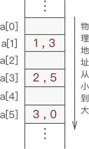 静的リンク リストにはデータが保存されます