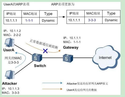 如何应对服务器安全中的ARP攻击问题？  第1张
