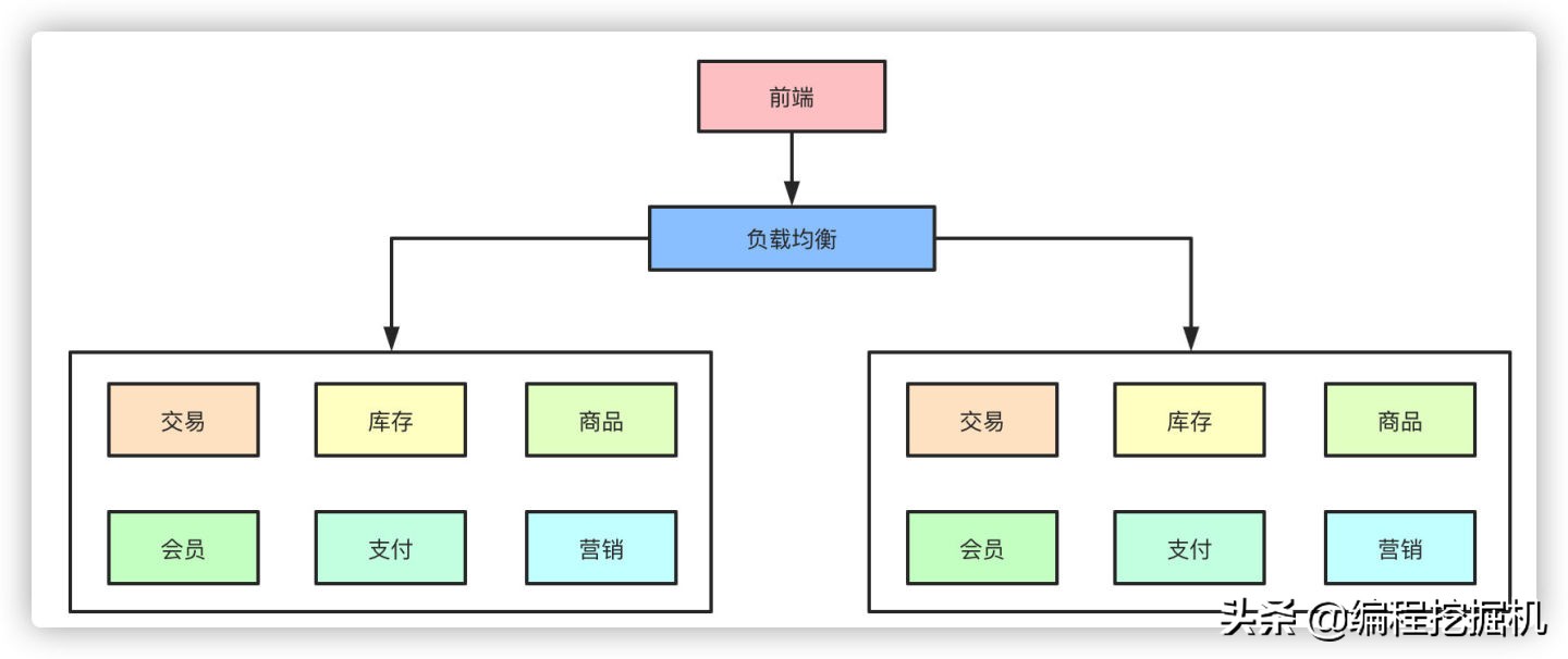 我要进阿里之业务量增长10倍、100倍你的系统该如何设计？