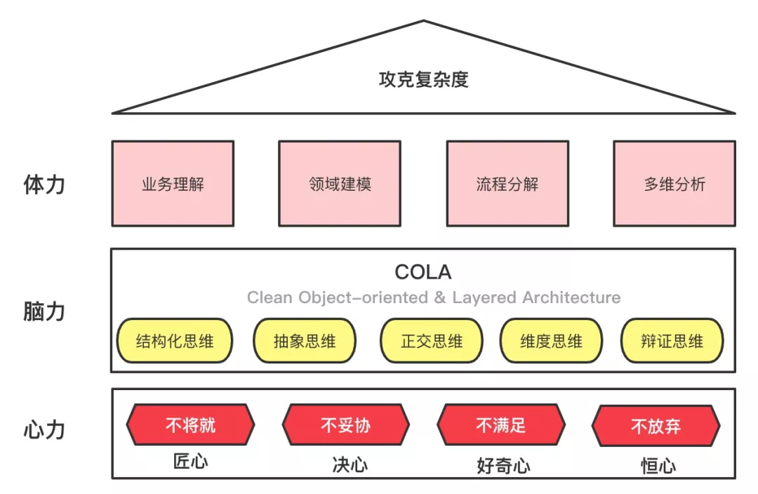 面对复杂业务，if-else coder 如何升级？