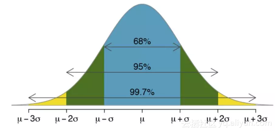 3sigma法则图示