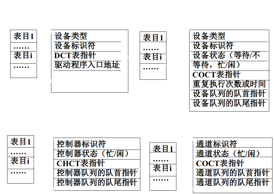 设备分配的数据结构图