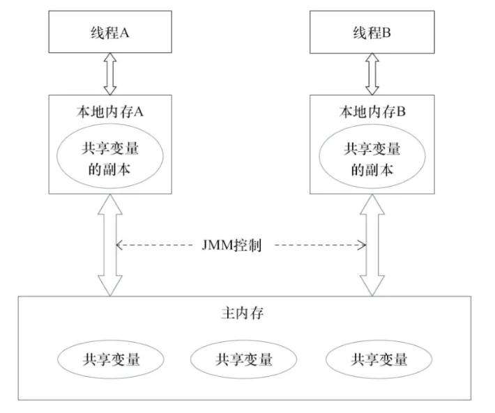 JMM内存模型的抽象结构示意图