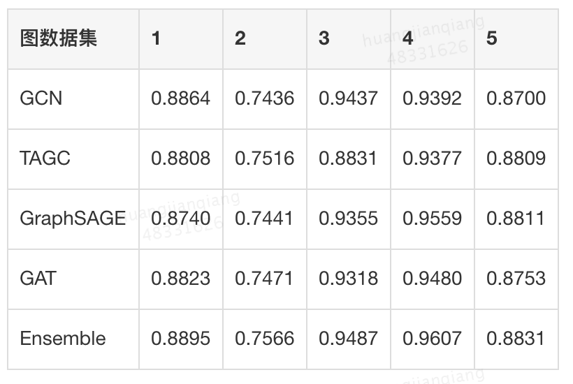 表2  不同图模型在离线五个图数据集上的测试精度