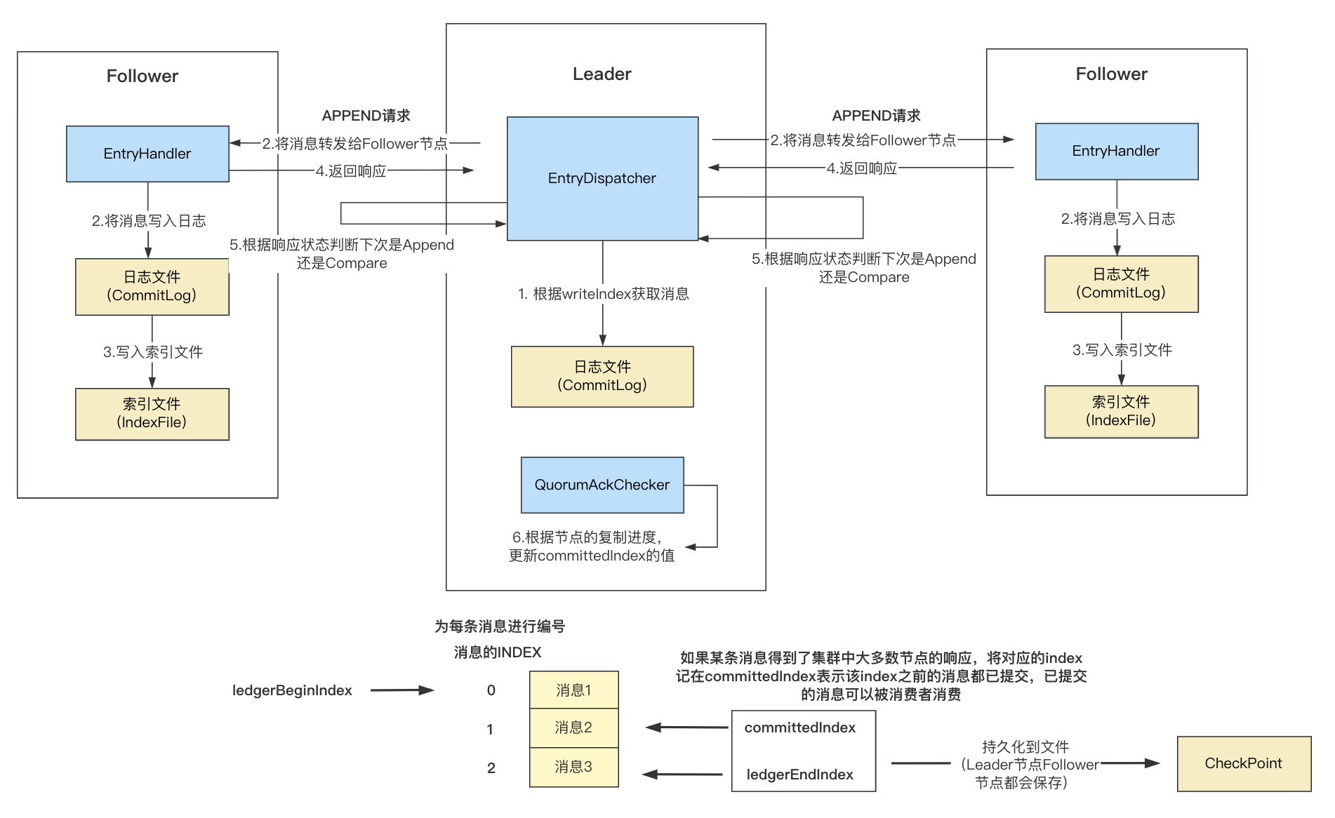 【RocketMQ】【源码】Dledger日志复制源码分析