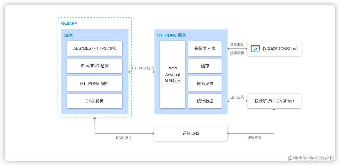 HTTPDNS 快速入门