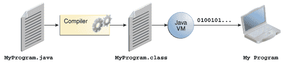 显示 MyProgram.java、编译器、MyProgram.class、Java 虚拟机和计算机上运行的我的程序的图示