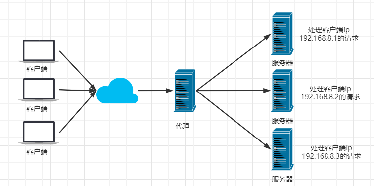 nginx简单入门 学习笔记狂神说