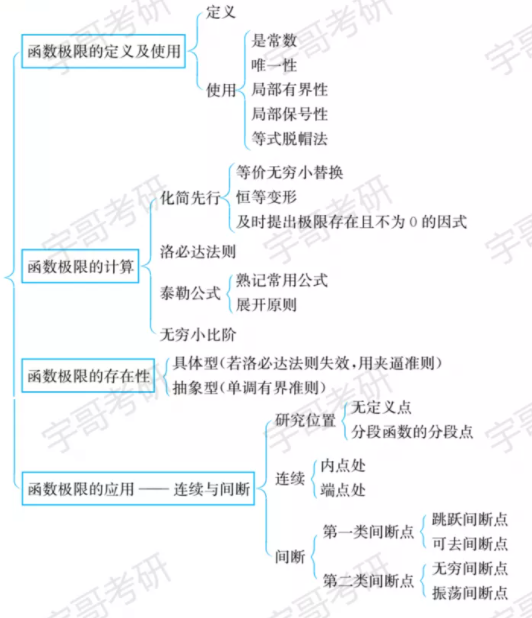 考研数学二 来源于1800和张宇总结 三千山人的博客 Csdn博客