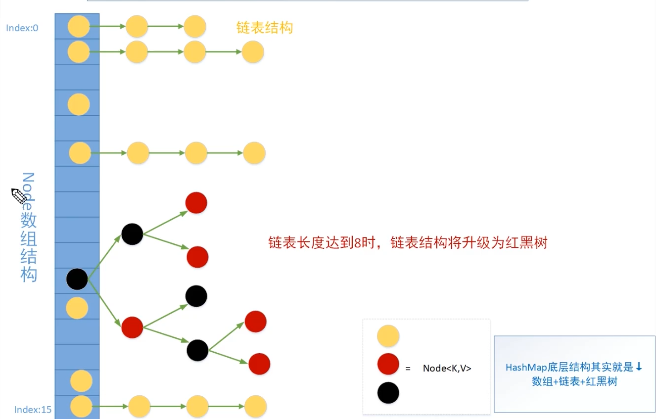 hashmap底层存储结构