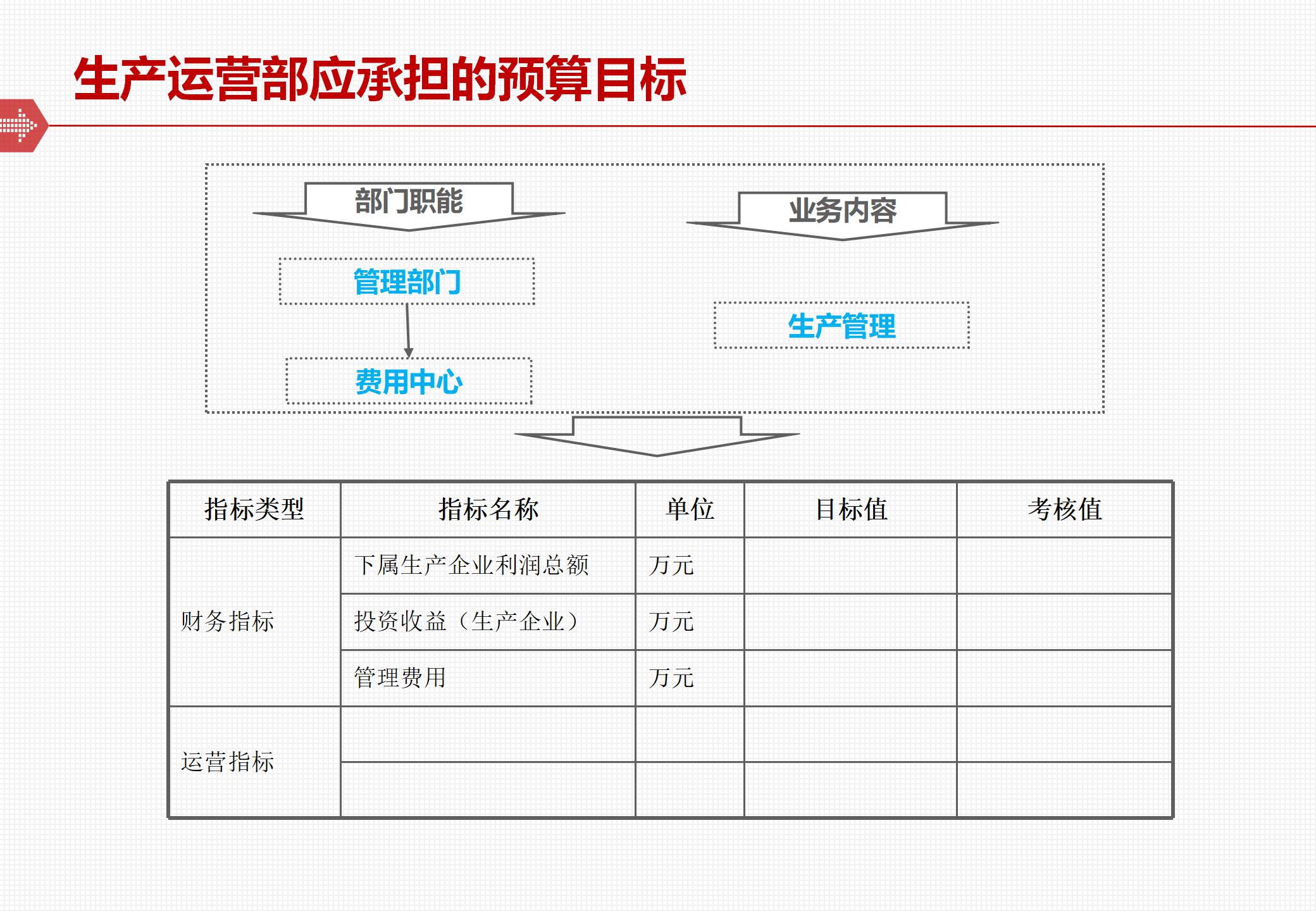 全面预算管理体系的框架与落地