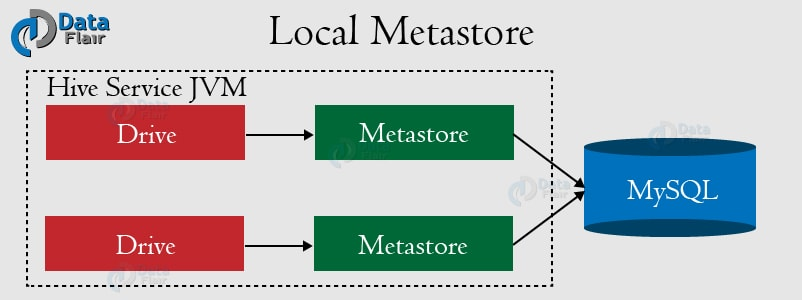 hive metastroe