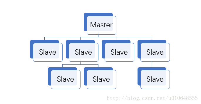 Master-Slave