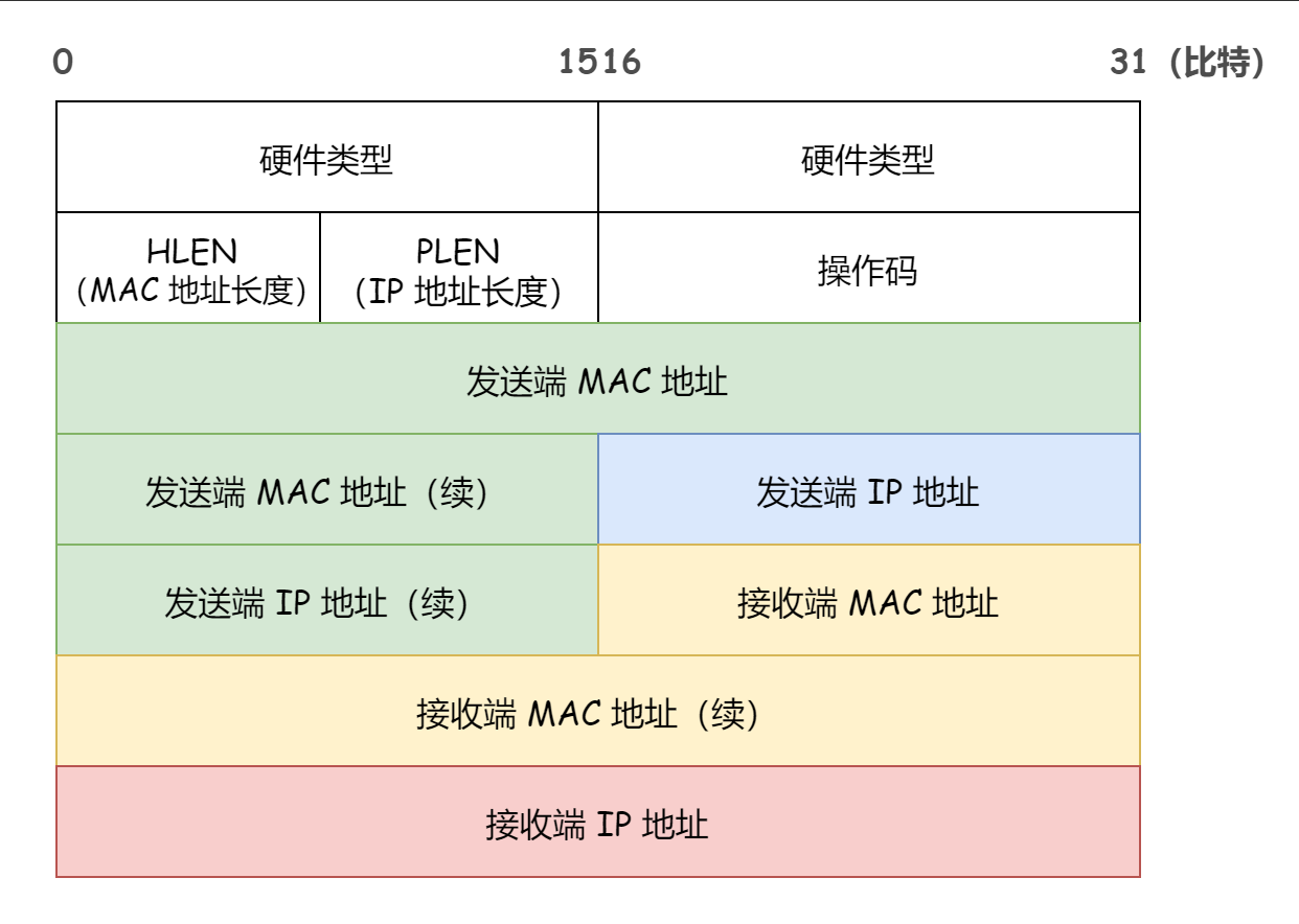 太强了，5幅图就拿下了ARP协议