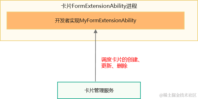 鸿蒙Ability Kit（程序框架服务）【ExtensionAbility组件】