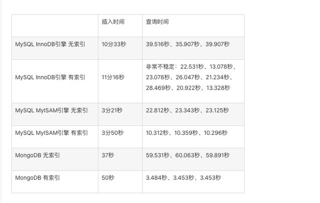 查询mysql版本 for mac_MySQL(InnoDB、MyISAM)和MongoDB的性能测试