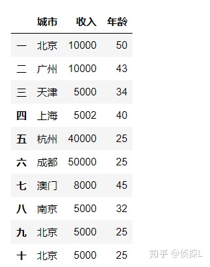 pandas计数函数 ：value_counts( )和counts( )的使用