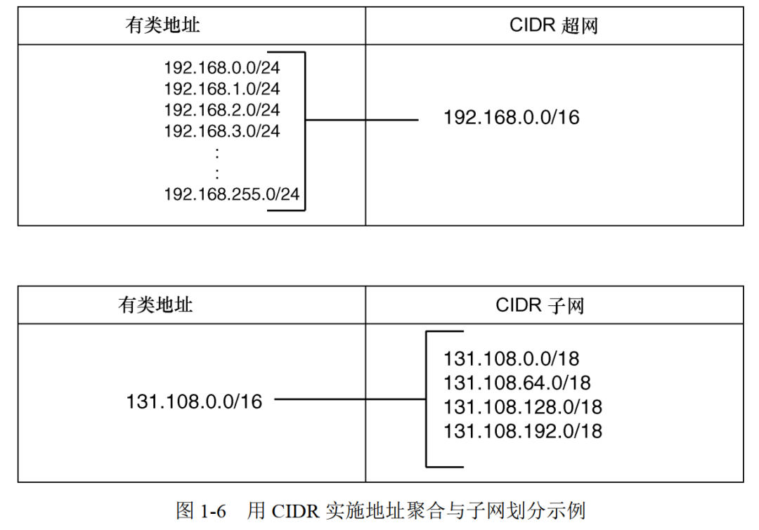 IP地址的分类