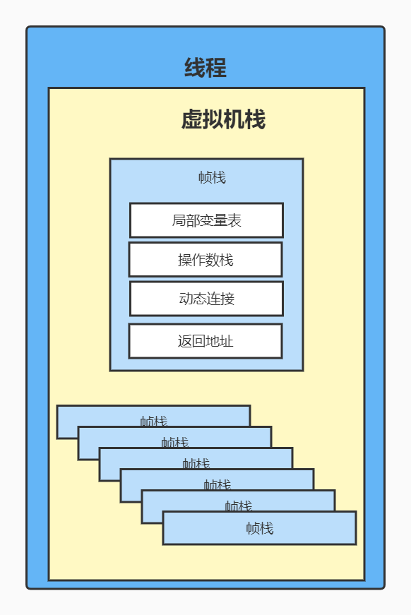 虚拟机栈