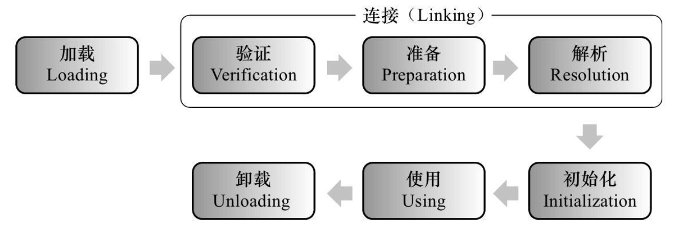 JAVA类的生命周期