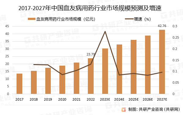 2017-2027年中国血友病用药行业市场规模预测及增速