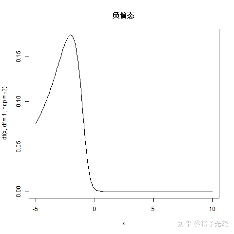正态分布的峰度和偏度分别为_R语言入门之偏度(Skewness)与峰度(Kurtosis)-CSDN博客