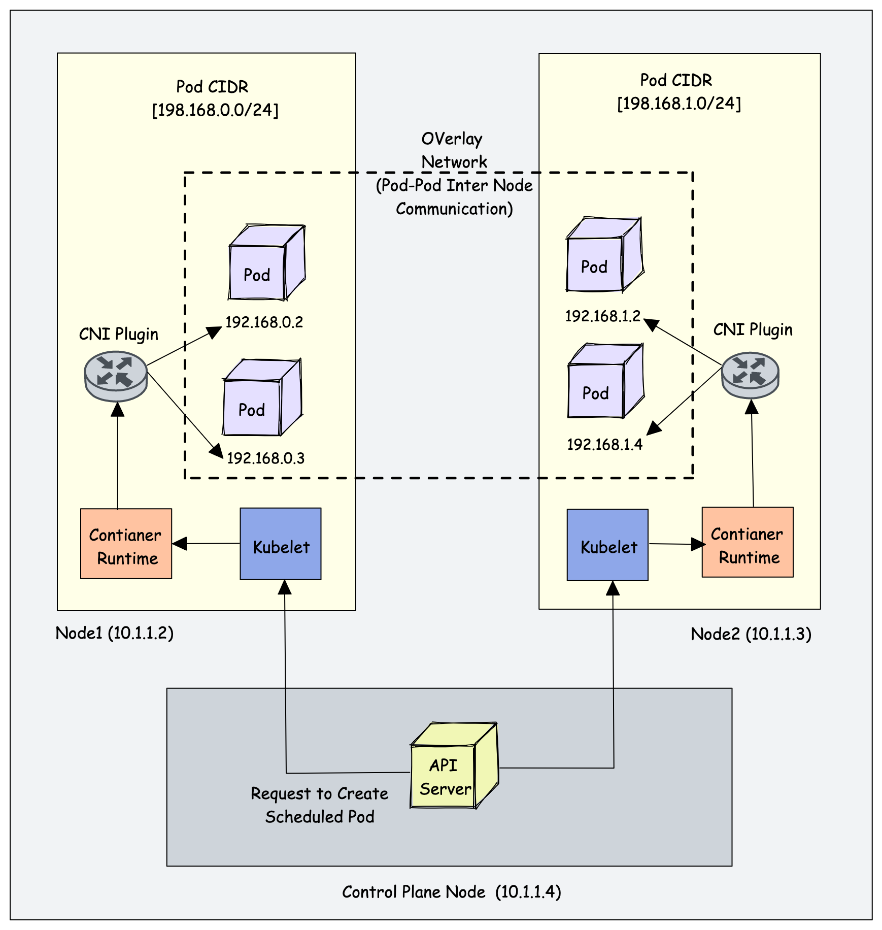 Kubernetes CNI 插件工作流