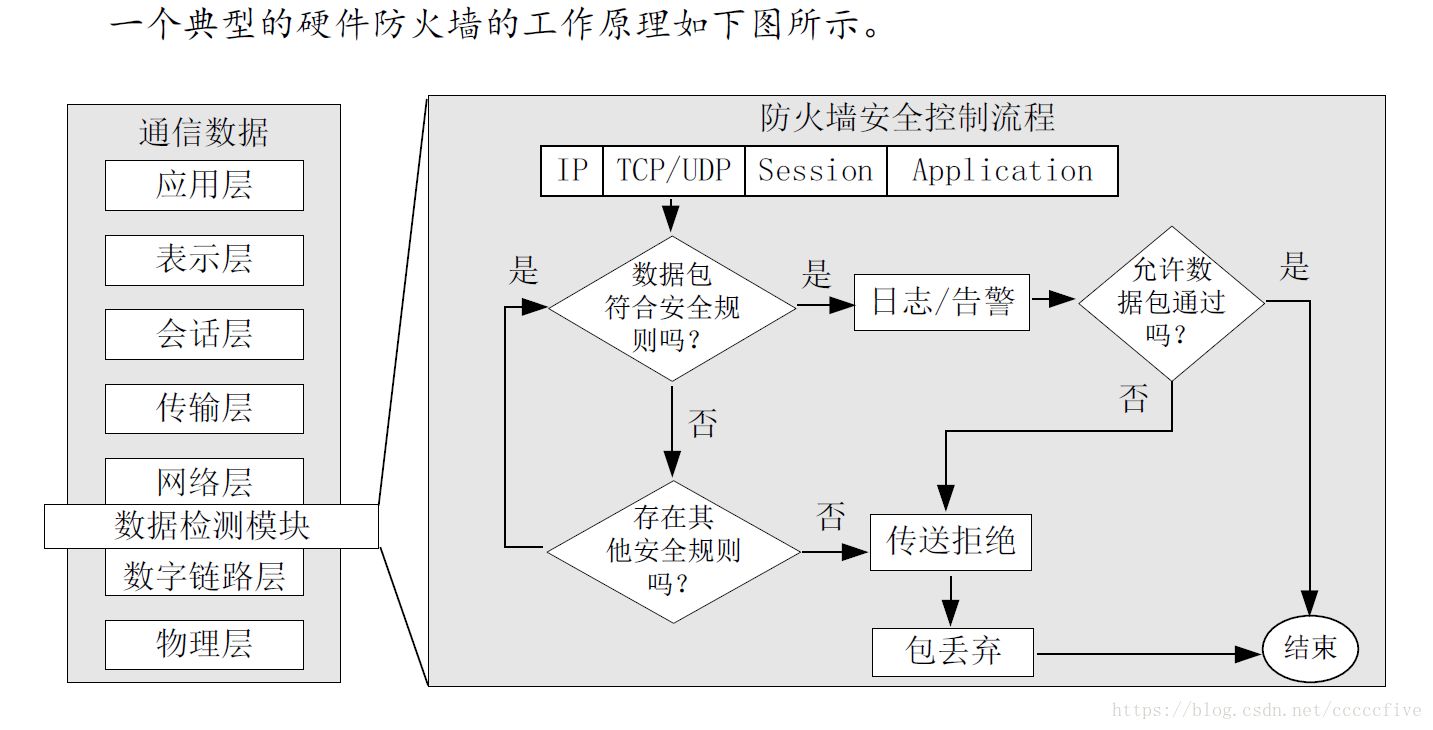 防火墙工作在网络层之下,靠近数字链路层的底层