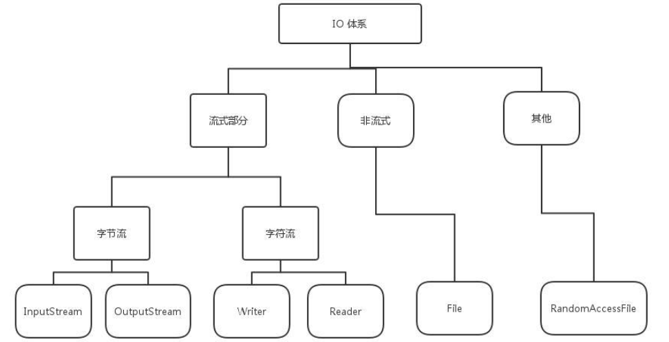 Java进阶篇,快来成为Java高手吧!!!_java 进阶-CSDN博客