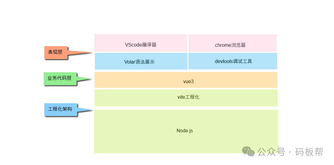 vue3基础入门项目实战实例介绍