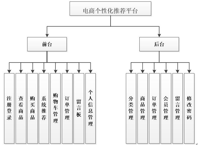 添加类别,对系统商品进行增删改查,订单信息管理等功能模块