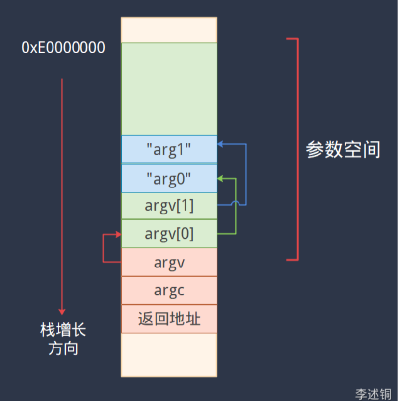 x86使用execve执行一个elf文件并传递参数--代码思路分析