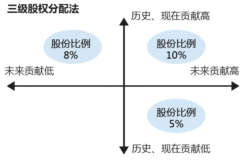 【股权激励】“三级股权分配法”——某互联网电商企业股权激励管理