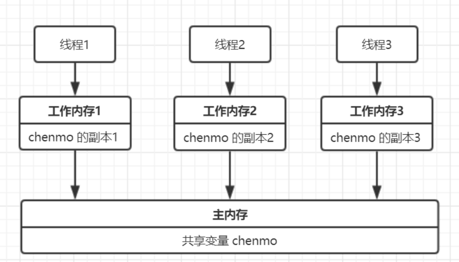 java 变量共享_Java 并发编程(三)：如何保证共享变量的可见性？