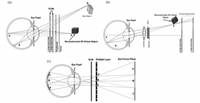 【前沿】头戴式光场显示技术研究进展