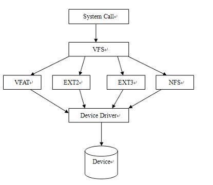 图片示例_VFS在内核中与其他的内核模块的协同关系